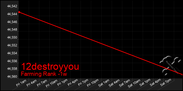 Last 7 Days Graph of 12destroyyou