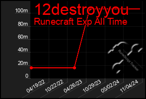 Total Graph of 12destroyyou