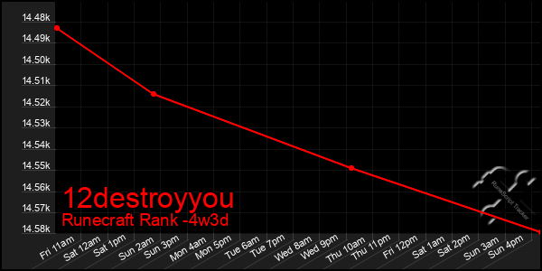 Last 31 Days Graph of 12destroyyou