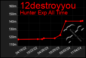 Total Graph of 12destroyyou