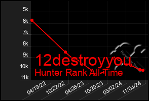 Total Graph of 12destroyyou