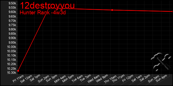 Last 31 Days Graph of 12destroyyou