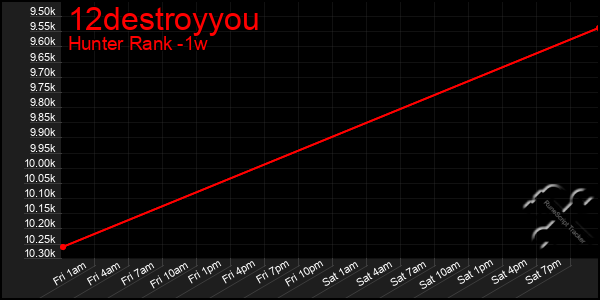 Last 7 Days Graph of 12destroyyou