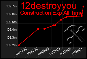 Total Graph of 12destroyyou