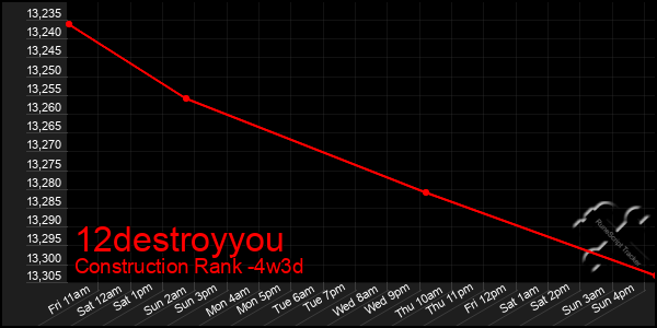 Last 31 Days Graph of 12destroyyou