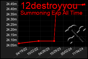 Total Graph of 12destroyyou