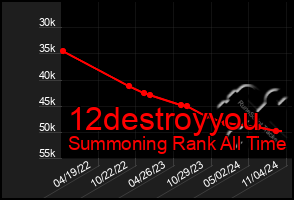 Total Graph of 12destroyyou