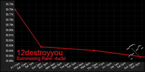 Last 31 Days Graph of 12destroyyou