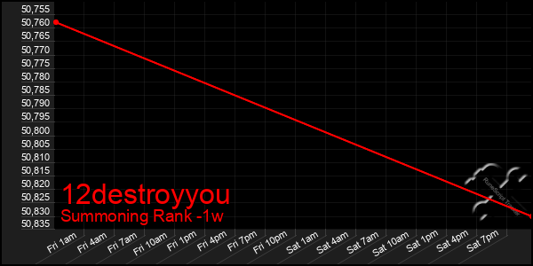 Last 7 Days Graph of 12destroyyou