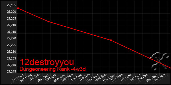 Last 31 Days Graph of 12destroyyou