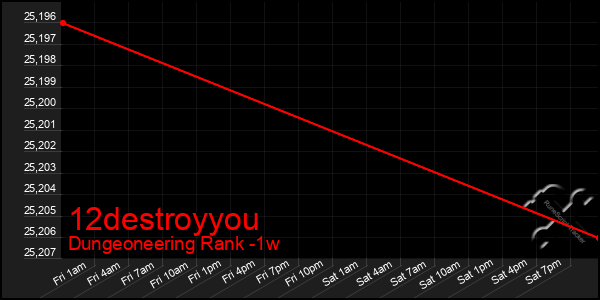 Last 7 Days Graph of 12destroyyou