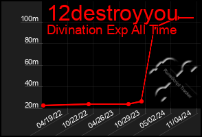 Total Graph of 12destroyyou