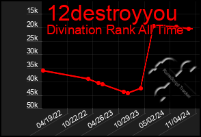 Total Graph of 12destroyyou