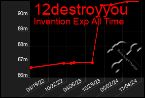 Total Graph of 12destroyyou