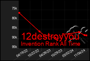 Total Graph of 12destroyyou