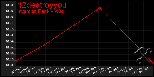 Last 31 Days Graph of 12destroyyou