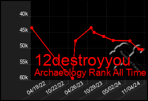 Total Graph of 12destroyyou