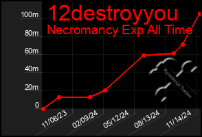 Total Graph of 12destroyyou