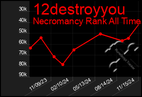 Total Graph of 12destroyyou