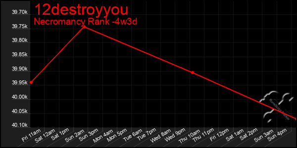 Last 31 Days Graph of 12destroyyou