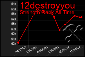 Total Graph of 12destroyyou