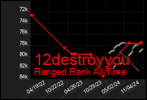 Total Graph of 12destroyyou