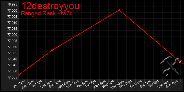 Last 31 Days Graph of 12destroyyou