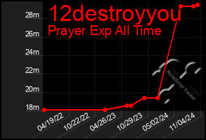 Total Graph of 12destroyyou