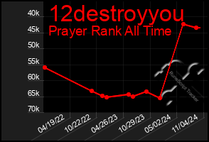 Total Graph of 12destroyyou