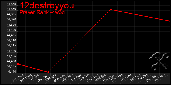 Last 31 Days Graph of 12destroyyou