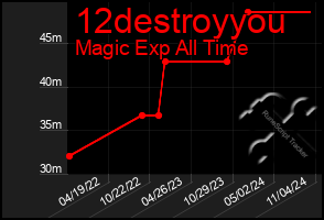 Total Graph of 12destroyyou