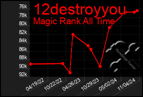 Total Graph of 12destroyyou