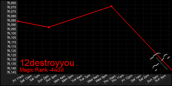 Last 31 Days Graph of 12destroyyou