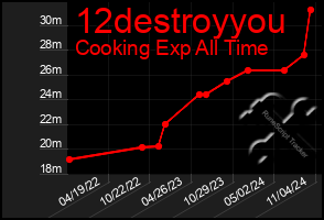 Total Graph of 12destroyyou