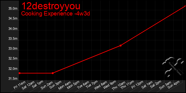 Last 31 Days Graph of 12destroyyou