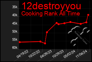 Total Graph of 12destroyyou