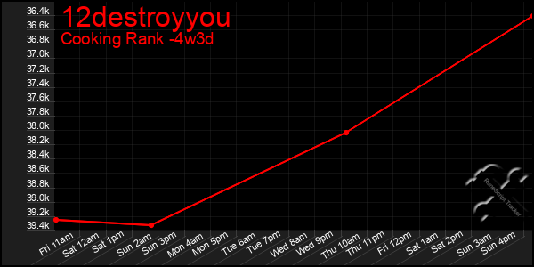 Last 31 Days Graph of 12destroyyou