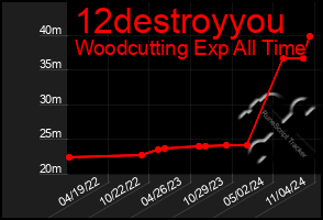 Total Graph of 12destroyyou