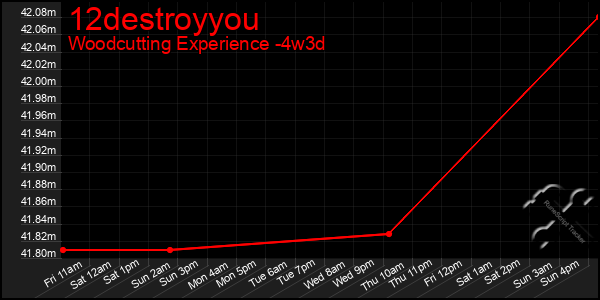 Last 31 Days Graph of 12destroyyou