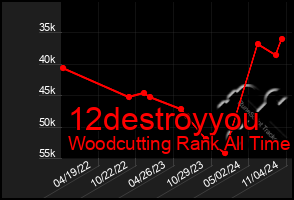 Total Graph of 12destroyyou