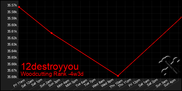 Last 31 Days Graph of 12destroyyou