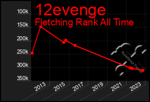 Total Graph of 12evenge