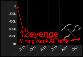 Total Graph of 12evenge