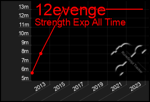 Total Graph of 12evenge