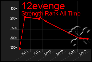 Total Graph of 12evenge