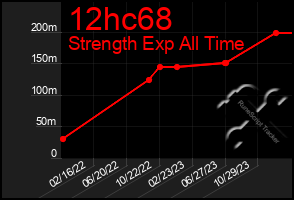 Total Graph of 12hc68