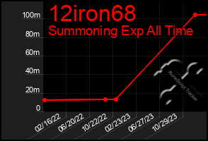 Total Graph of 12iron68