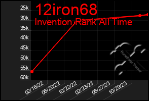 Total Graph of 12iron68