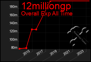Total Graph of 12milliongp