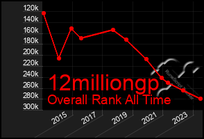 Total Graph of 12milliongp
